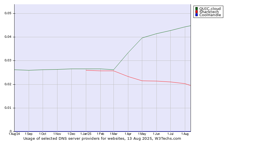 Historical trends in the usage of QUIC.cloud vs. Sharktech vs. CoolHandle