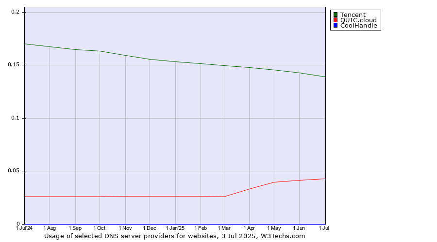 Historical trends in the usage of Tencent vs. QUIC.cloud vs. CoolHandle