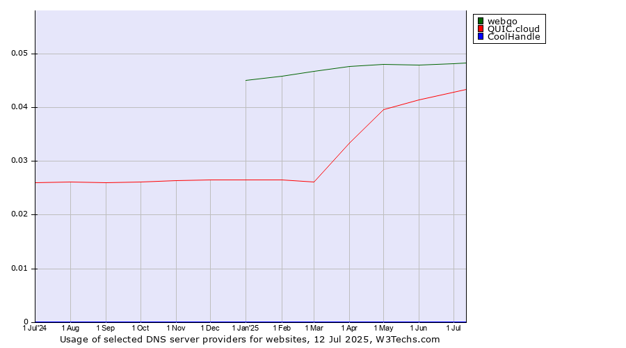 Historical trends in the usage of webgo vs. QUIC.cloud vs. CoolHandle