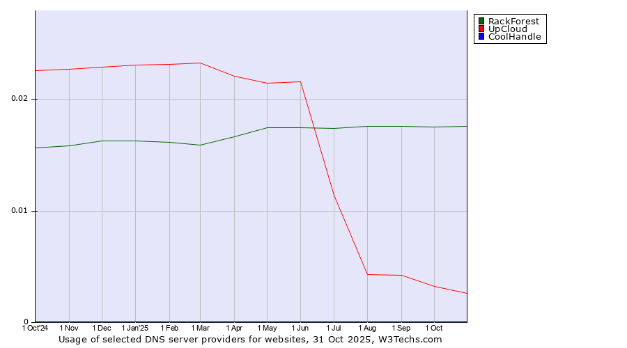 Historical trends in the usage of RackForest vs. UpCloud vs. CoolHandle
