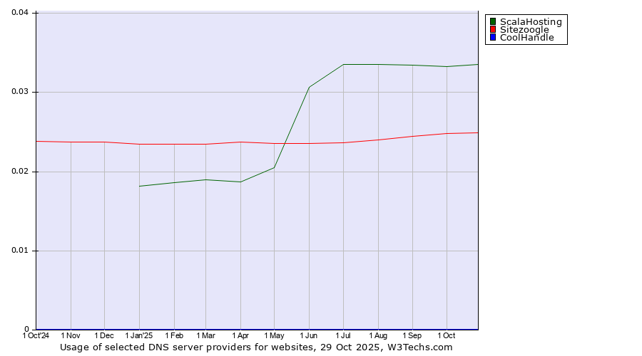 Historical trends in the usage of ScalaHosting vs. Sitezoogle vs. CoolHandle