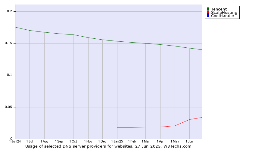 Historical trends in the usage of Tencent vs. ScalaHosting vs. CoolHandle