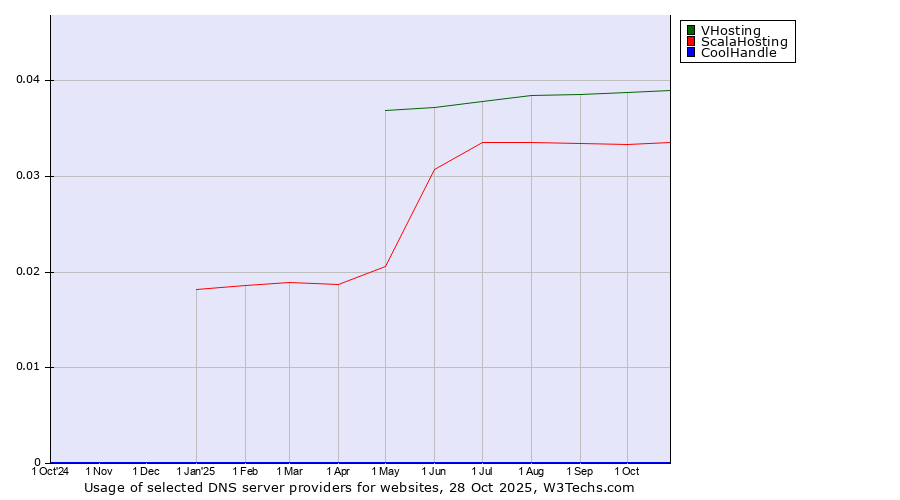 Historical trends in the usage of VHosting vs. ScalaHosting vs. CoolHandle