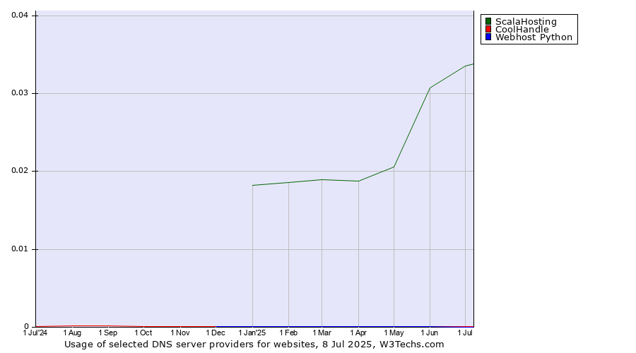 Historical trends in the usage of ScalaHosting vs. CoolHandle vs. Webhost Python