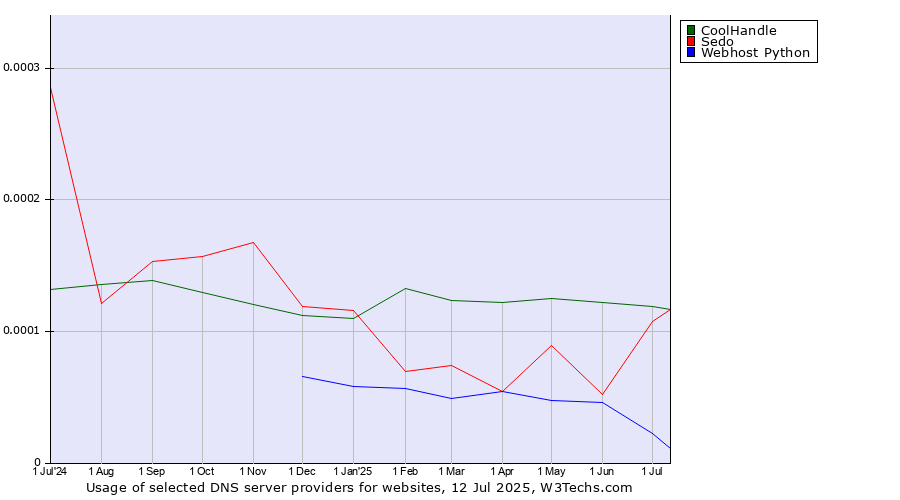 Historical trends in the usage of CoolHandle vs. Sedo vs. Webhost Python