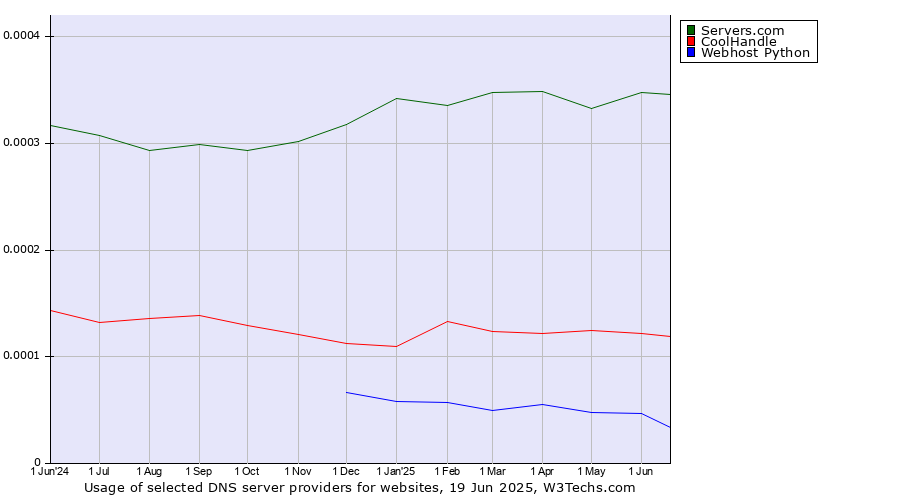 Historical trends in the usage of Servers.com vs. CoolHandle vs. Webhost Python