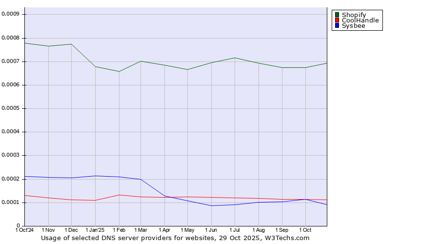 Historical trends in the usage of Shopify vs. CoolHandle vs. Sysbee