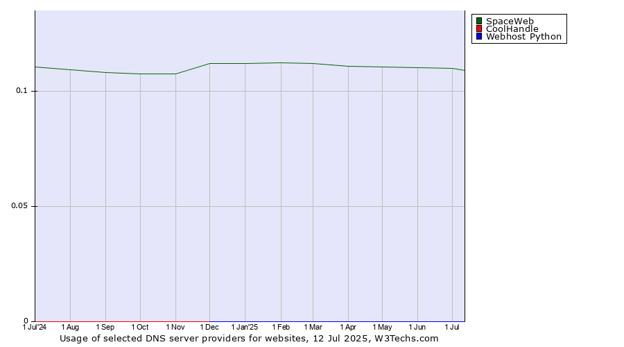 Historical trends in the usage of SpaceWeb vs. CoolHandle vs. Webhost Python
