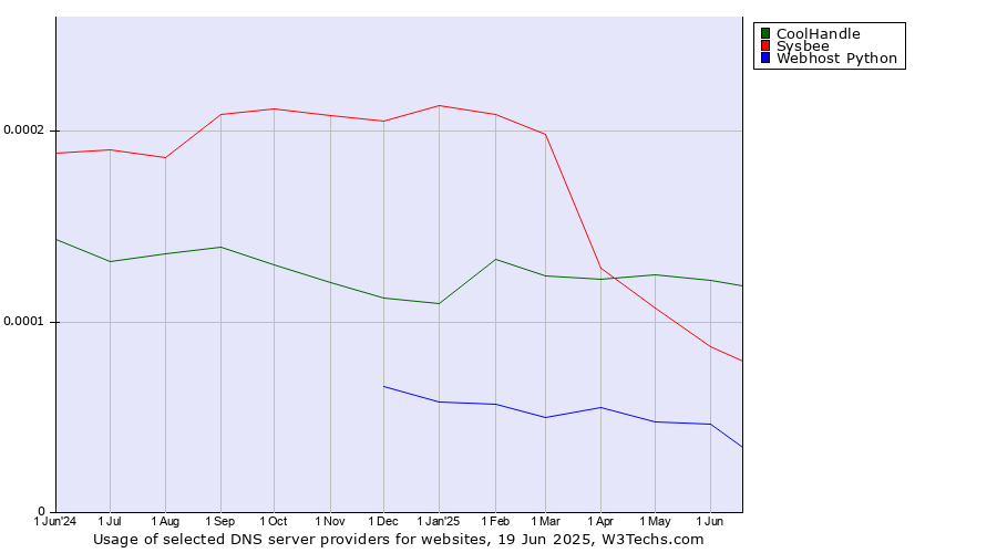 Historical trends in the usage of CoolHandle vs. Sysbee vs. Webhost Python