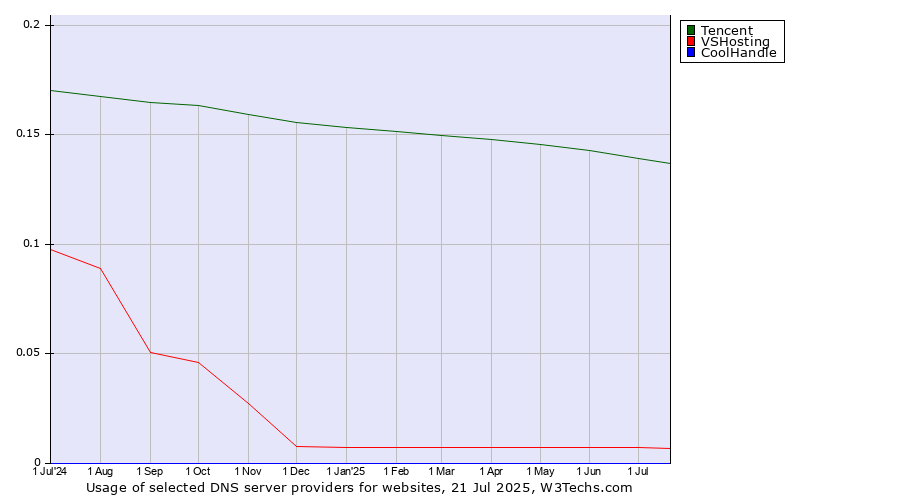 Historical trends in the usage of Tencent vs. VSHosting vs. CoolHandle