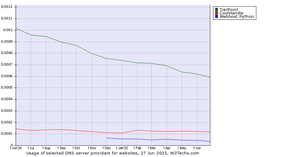 Historical trends in the usage of TierPoint vs. CoolHandle vs. Webhost Python