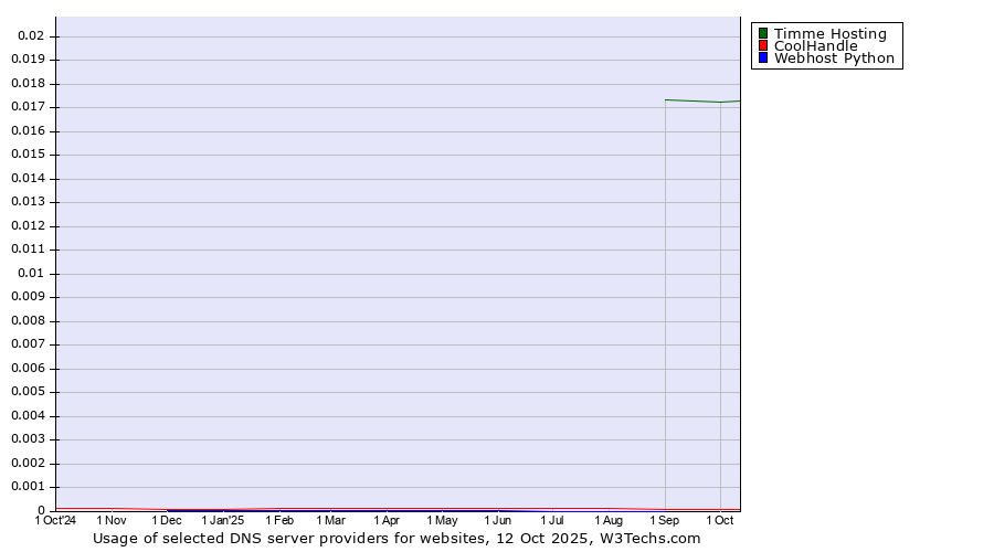 Historical trends in the usage of Timme Hosting vs. CoolHandle vs. Webhost Python