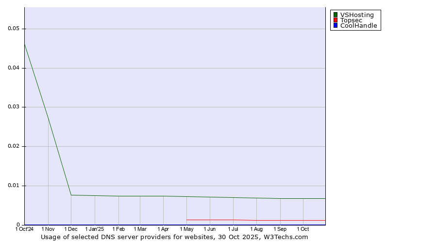 Historical trends in the usage of VSHosting vs. Topsec vs. CoolHandle