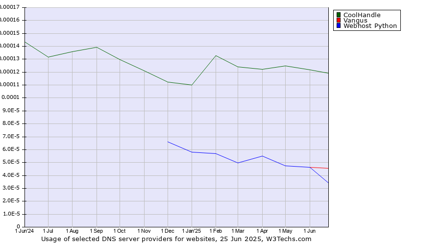 Historical trends in the usage of CoolHandle vs. Vangus vs. Webhost Python