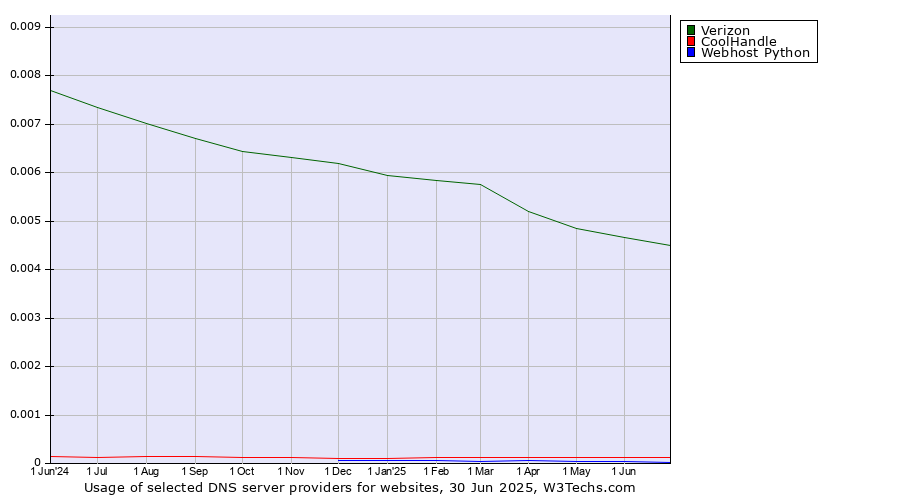 Historical trends in the usage of Verizon vs. CoolHandle vs. Webhost Python