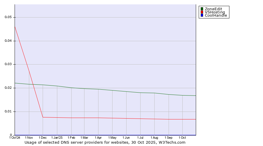 Historical trends in the usage of ZoneEdit vs. VSHosting vs. CoolHandle