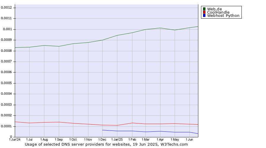 Historical trends in the usage of Web.de vs. CoolHandle vs. Webhost Python