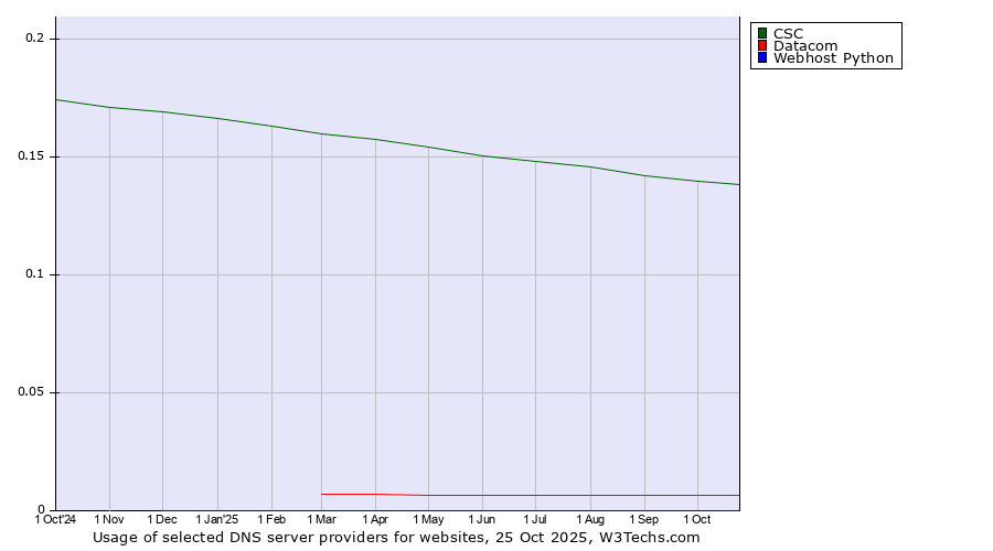 Historical trends in the usage of CSC vs. Datacom vs. Webhost Python