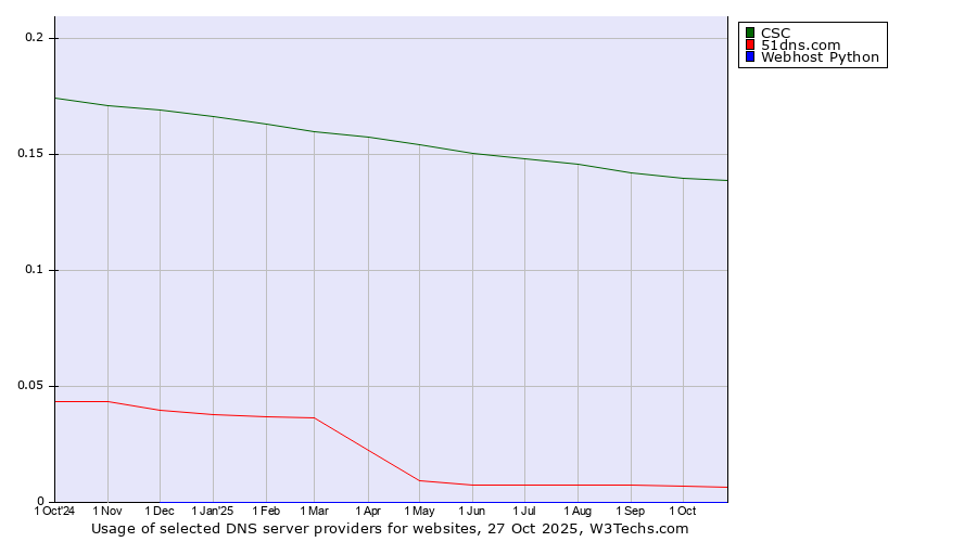 Historical trends in the usage of CSC vs. 51dns.com vs. Webhost Python