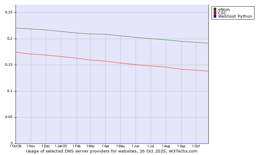 Historical trends in the usage of eNom vs. CSC vs. Webhost Python