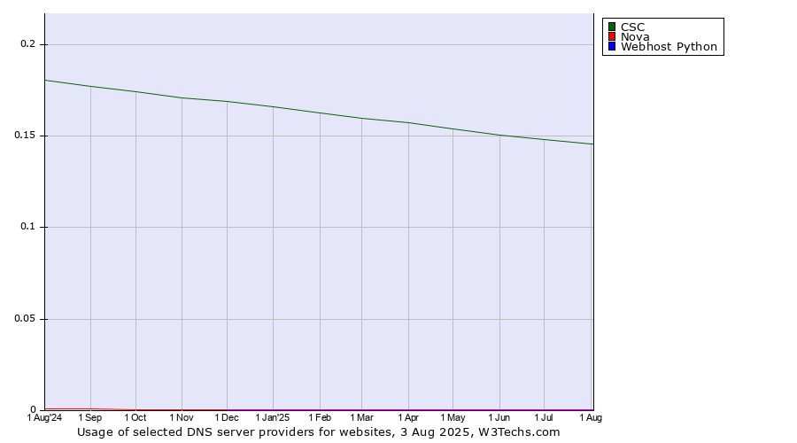 Historical trends in the usage of CSC vs. Nova vs. Webhost Python