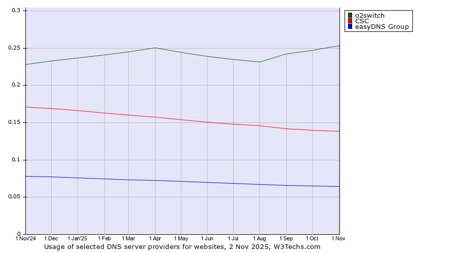 Historical trends in the usage of o2switch vs. CSC vs. easyDNS Group
