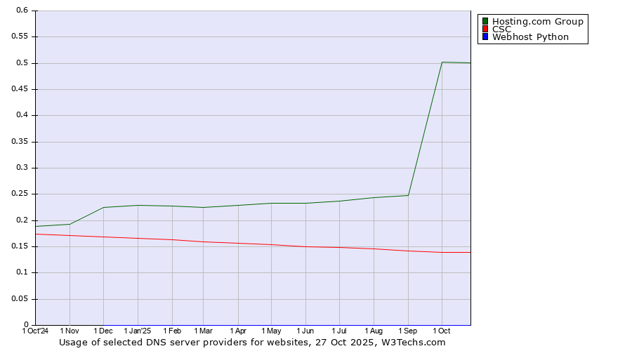 Historical trends in the usage of Hosting.com Group vs. CSC vs. Webhost Python