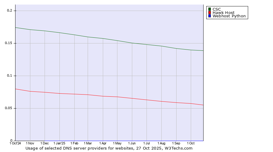 Historical trends in the usage of CSC vs. Hawk Host vs. Webhost Python
