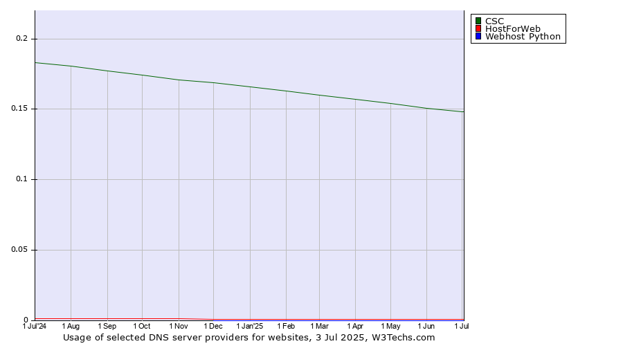 Historical trends in the usage of CSC vs. HostForWeb vs. Webhost Python