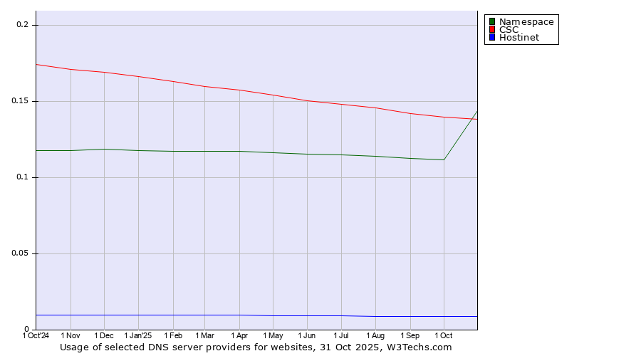 Historical trends in the usage of CSC vs. Namespace vs. Hostinet
