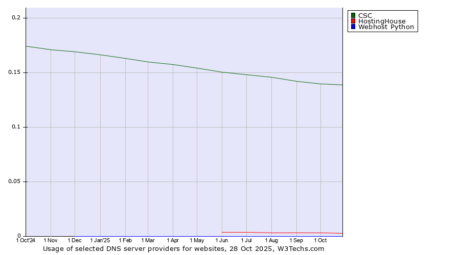 Historical trends in the usage of CSC vs. HostingHouse vs. Webhost Python