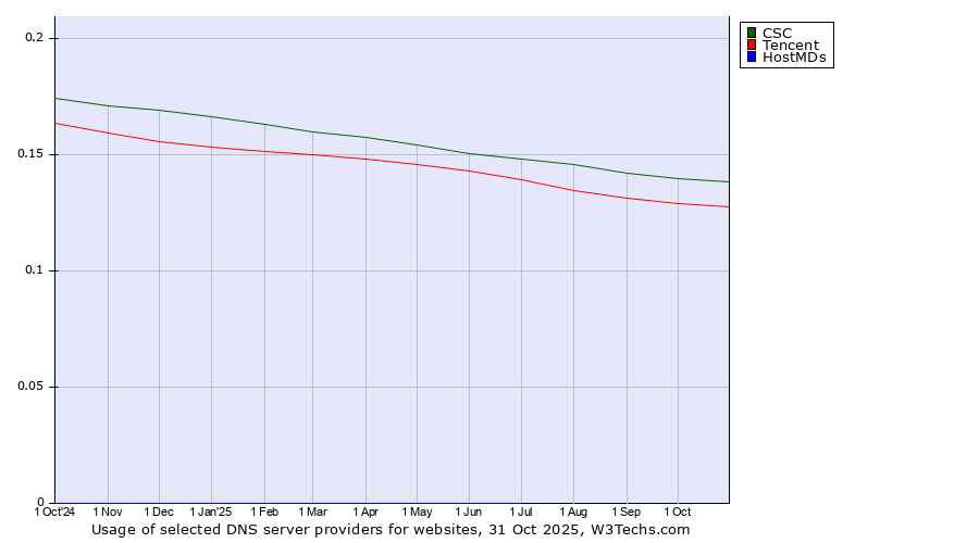 Historical trends in the usage of CSC vs. Tencent vs. HostMDs