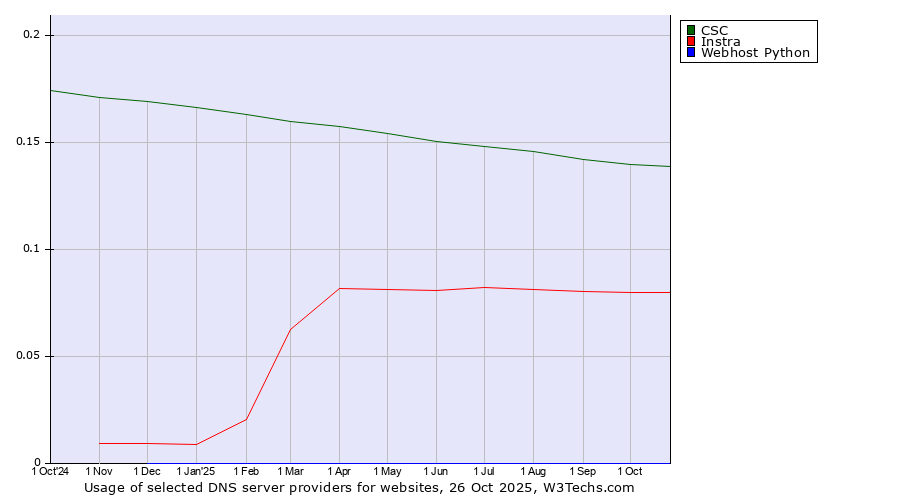 Historical trends in the usage of CSC vs. Instra vs. Webhost Python
