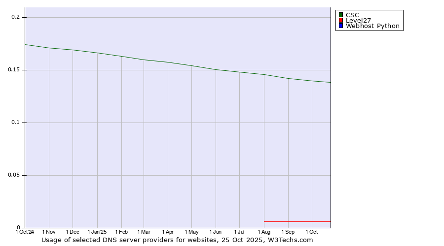 Historical trends in the usage of CSC vs. Level27 vs. Webhost Python