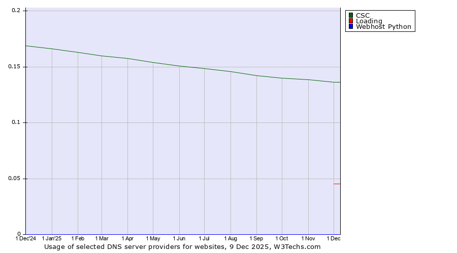 Historical trends in the usage of CSC vs. Loading vs. Webhost Python