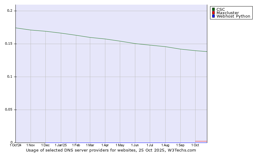 Historical trends in the usage of CSC vs. Maxcluster vs. Webhost Python