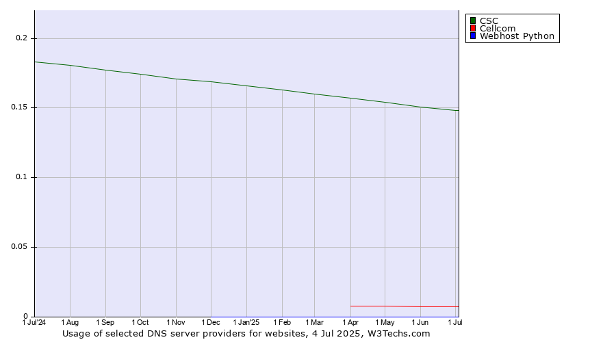 Historical trends in the usage of CSC vs. Cellcom vs. Webhost Python