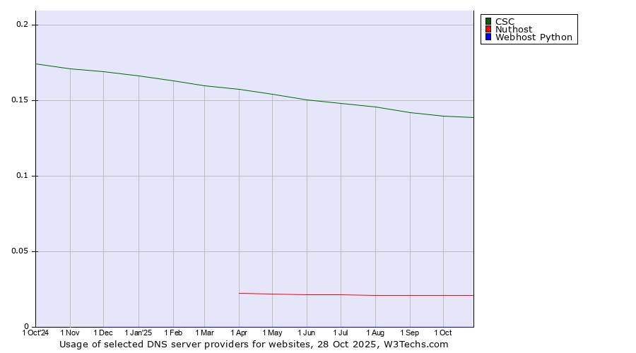 Historical trends in the usage of CSC vs. Nuthost vs. Webhost Python