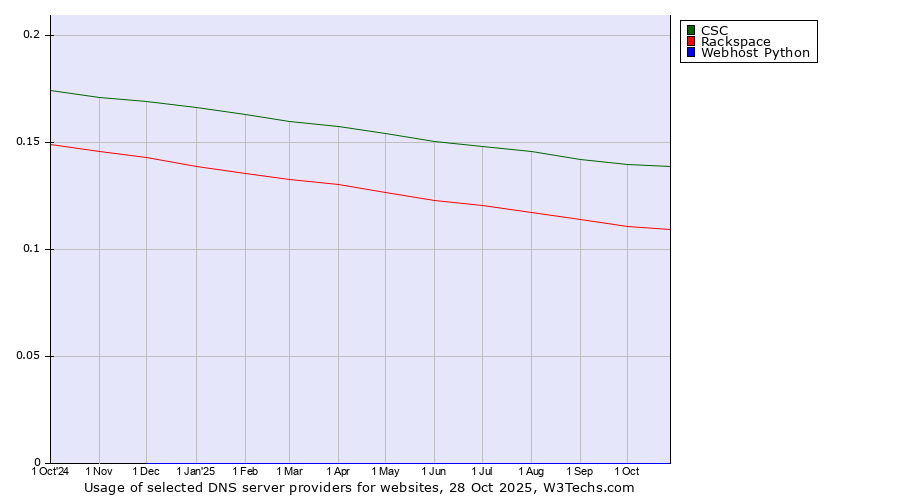 Historical trends in the usage of CSC vs. Rackspace vs. Webhost Python