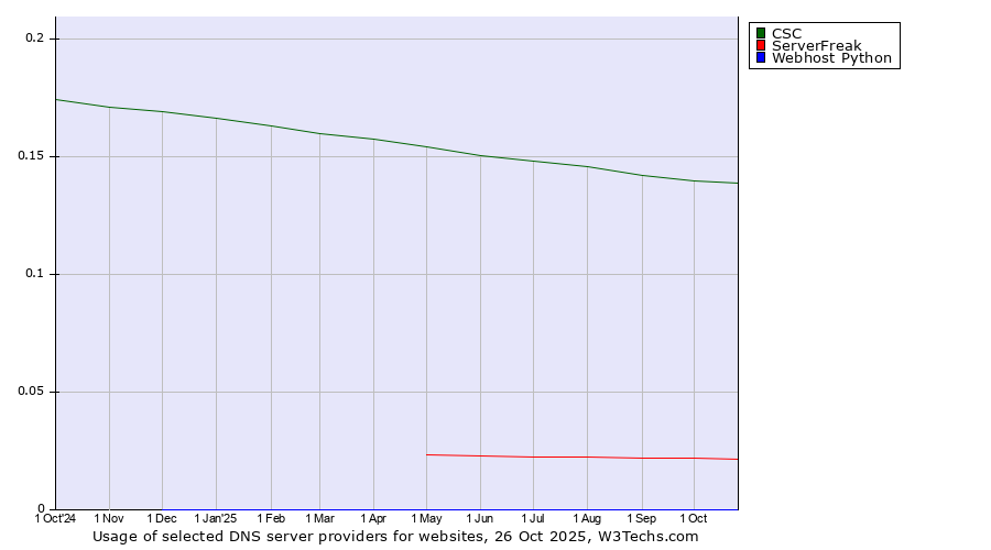 Historical trends in the usage of CSC vs. ServerFreak vs. Webhost Python