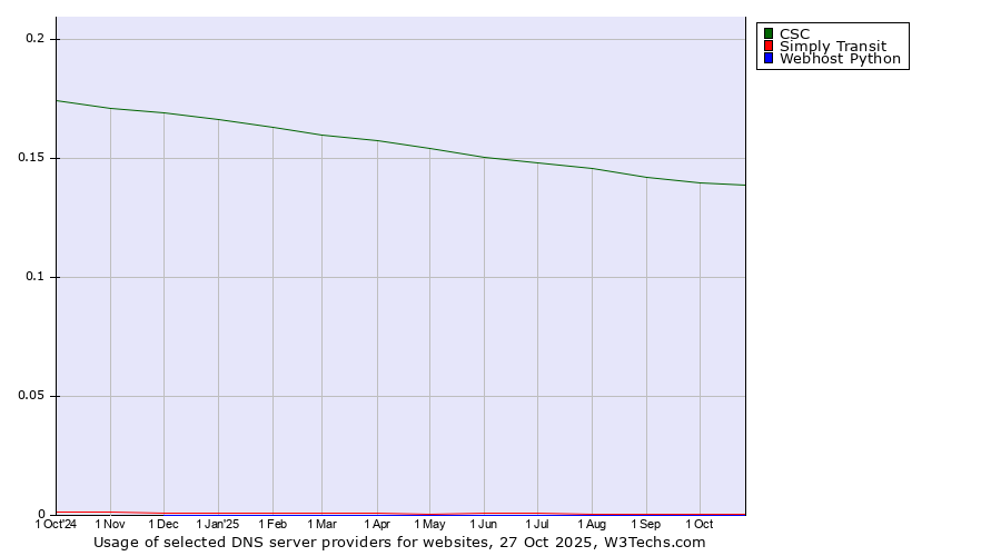 Historical trends in the usage of CSC vs. Simply Transit vs. Webhost Python