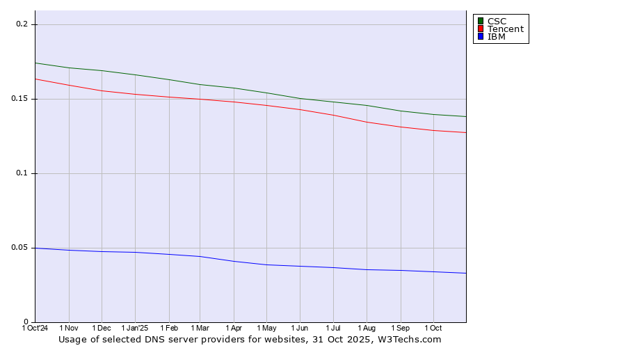 Historical trends in the usage of CSC vs. Tencent vs. IBM