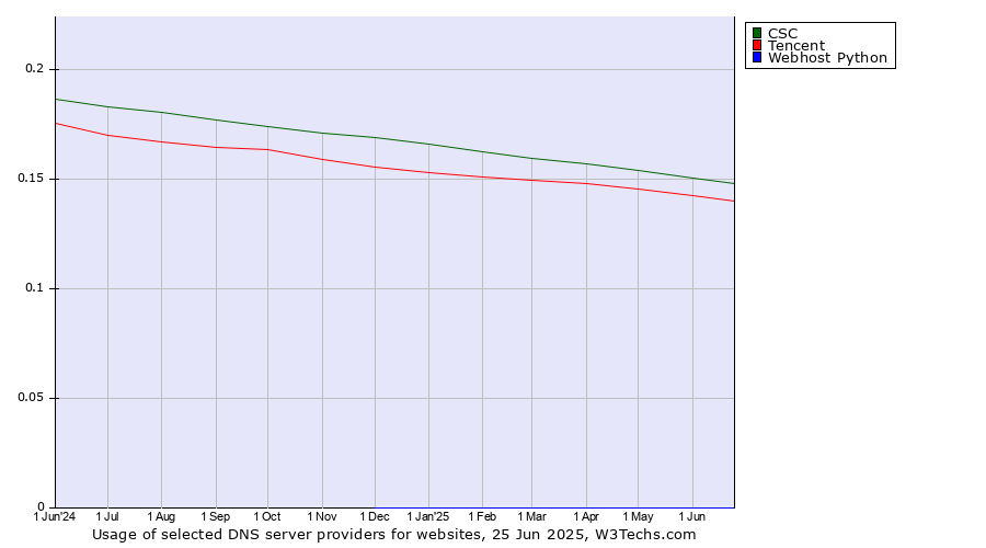 Historical trends in the usage of CSC vs. Tencent vs. Webhost Python