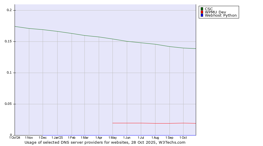 Historical trends in the usage of CSC vs. WPMU Dev vs. Webhost Python