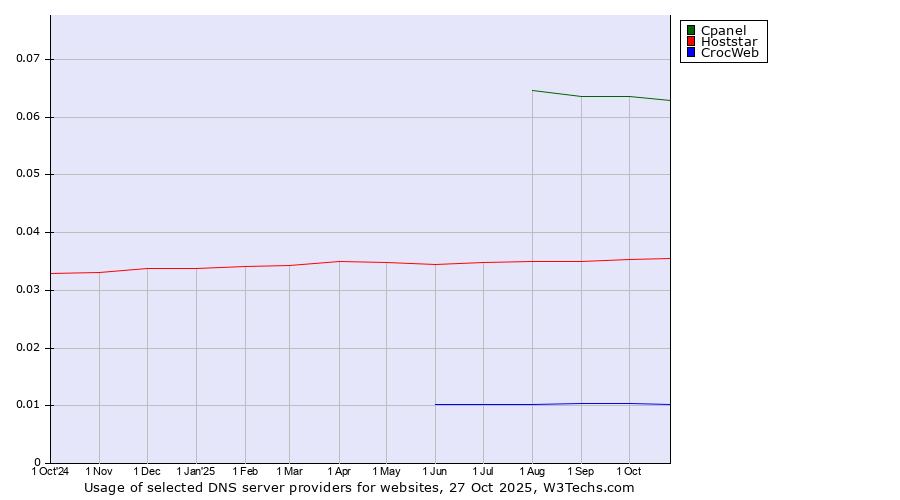 Historical trends in the usage of Cpanel vs. Hoststar vs. CrocWeb