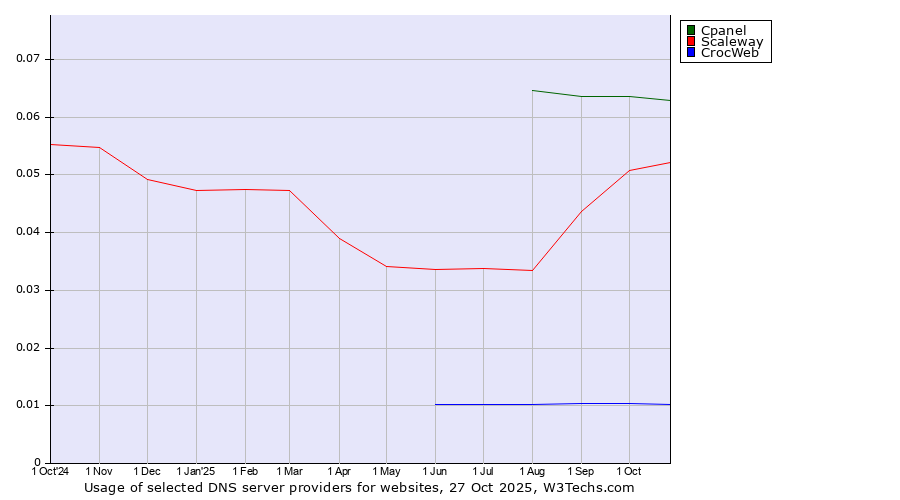 Historical trends in the usage of Cpanel vs. Scaleway vs. CrocWeb