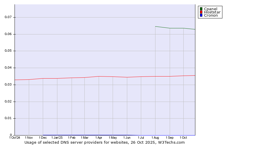 Historical trends in the usage of Cpanel vs. Hoststar vs. Cronon