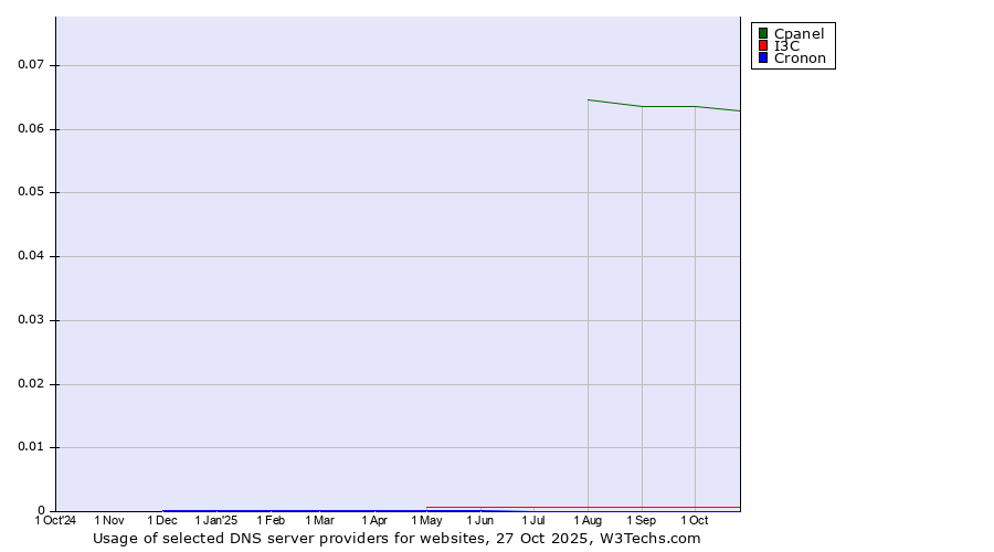 Historical trends in the usage of Cpanel vs. I3C vs. Cronon