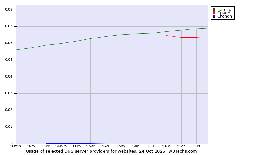 Historical trends in the usage of netcup vs. Cpanel vs. Cronon