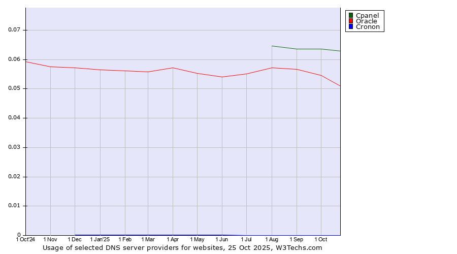 Historical trends in the usage of Cpanel vs. Oracle vs. Cronon